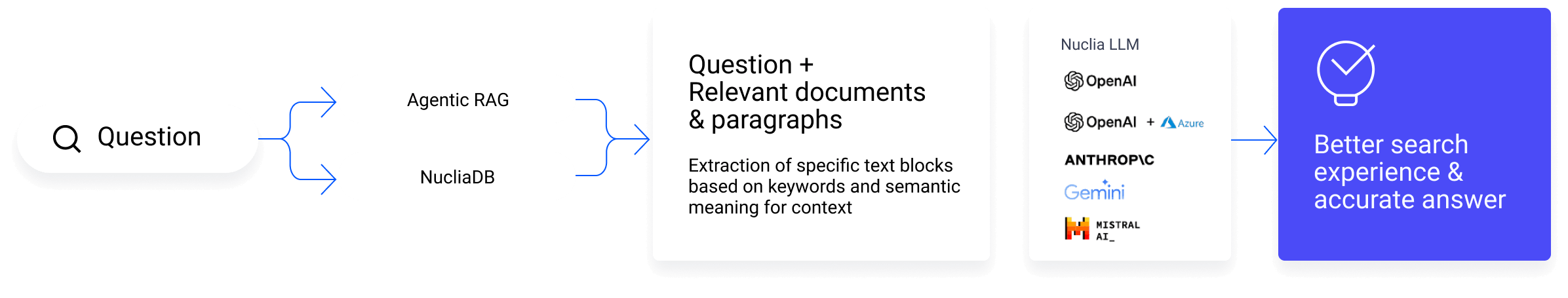 agentic rag diagram showing rag search with LLM for better search and answers