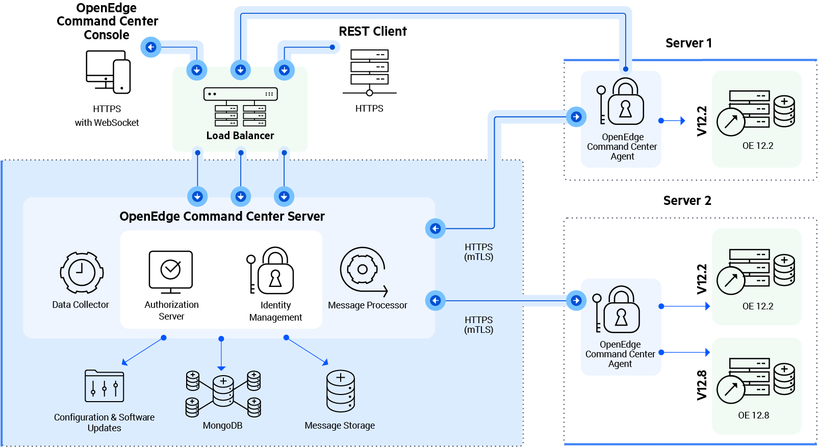OpenEdge Command Center