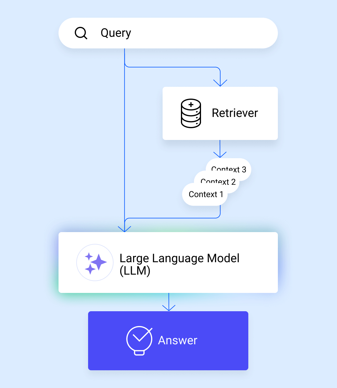 rag remi diagram - query send with enriched context from database, send to an LLM to retrieve an answer