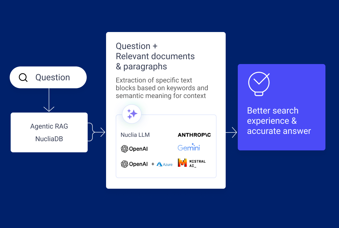 diagram displaying rag search - how a search term is enriched with context and passed to an LLM from anthropic, openai, gemini, mistral, nuclia everest or openai azure to retrieve an answer with context