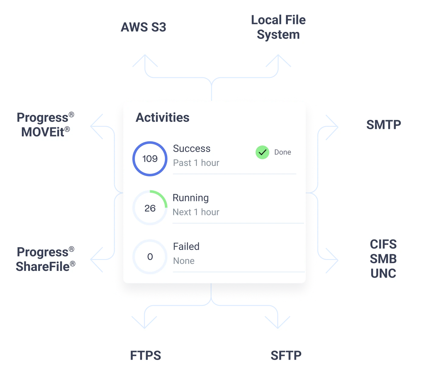 Automate MFT Integration Illustration